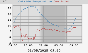 temperatures