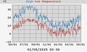 Yearly high/low