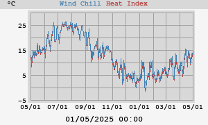 heatchill