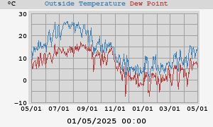 temperatures
