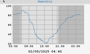humidity