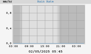 rain rate