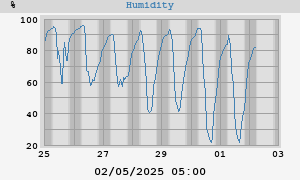 humidity