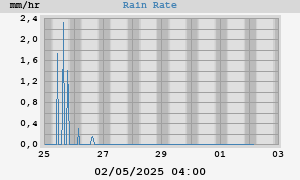 rain rate