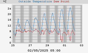 temperatures