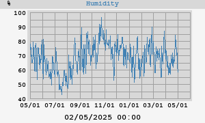 humidity