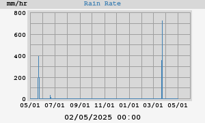 rain rate